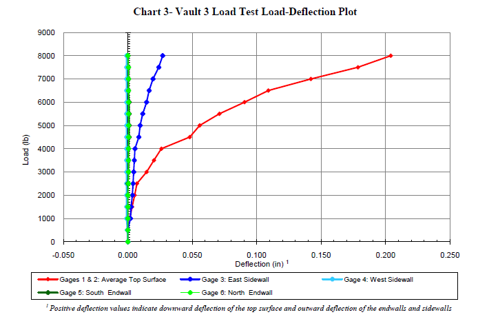 vault-3-testing-chart
