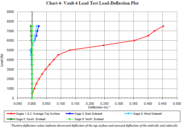 vault-4-testing-chart
