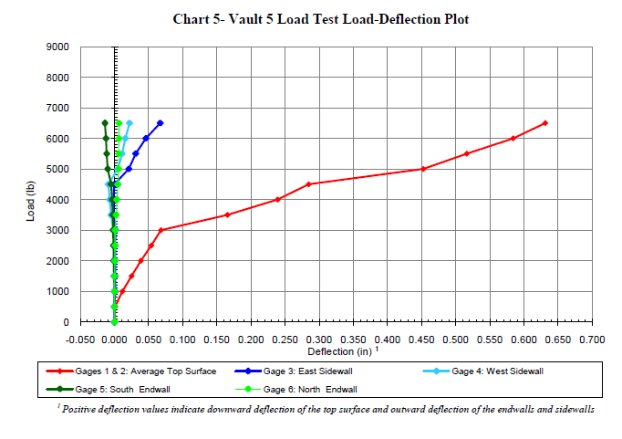 vault-5-testing-chart